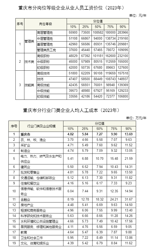 重庆市企业2023年工资报酬中位数为60000元,这些行业排名靠前&rarr;