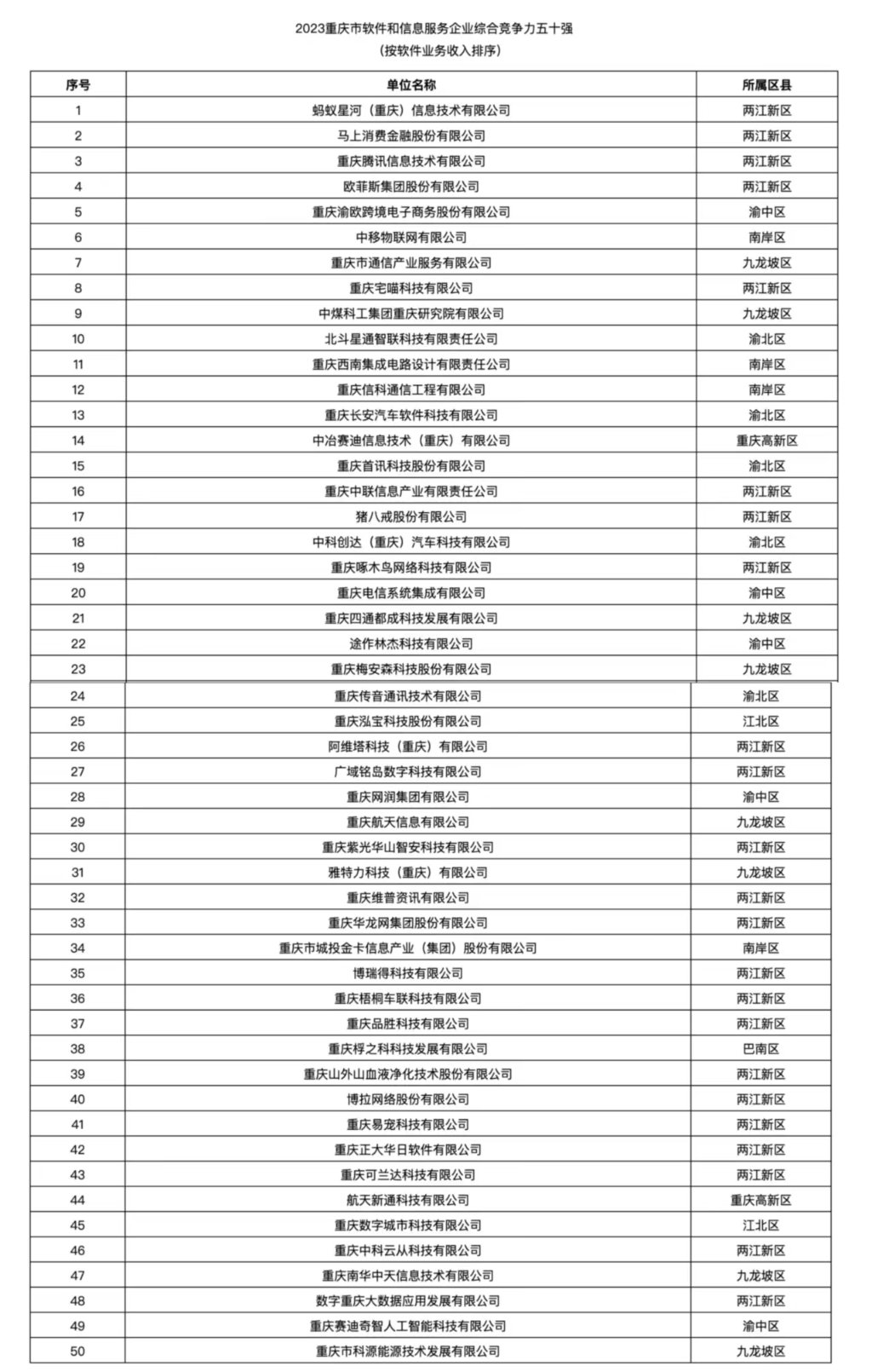 2023年重庆软信企业50强名单&ldquo;出炉&rdquo; 华龙网入选